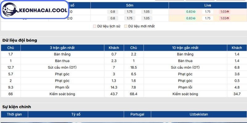 Soi Kèo Bồ Đào Nha Vs Uzbekistan (00h00 24/06, FIFA World Cup) 1 Phong độ Bồ Đào Nha gần nhất